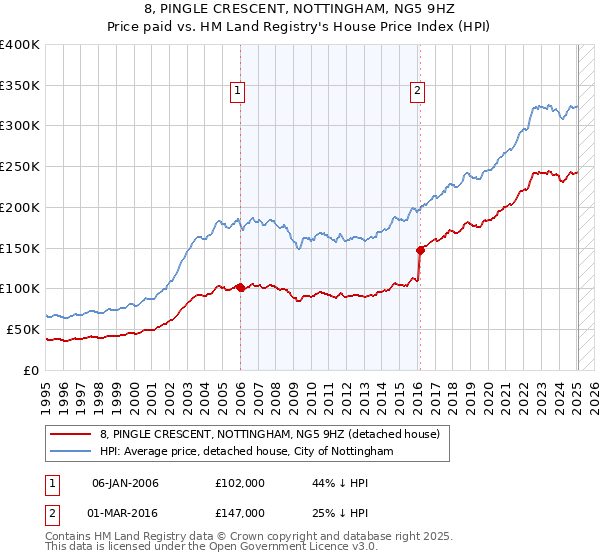 8, PINGLE CRESCENT, NOTTINGHAM, NG5 9HZ: Price paid vs HM Land Registry's House Price Index