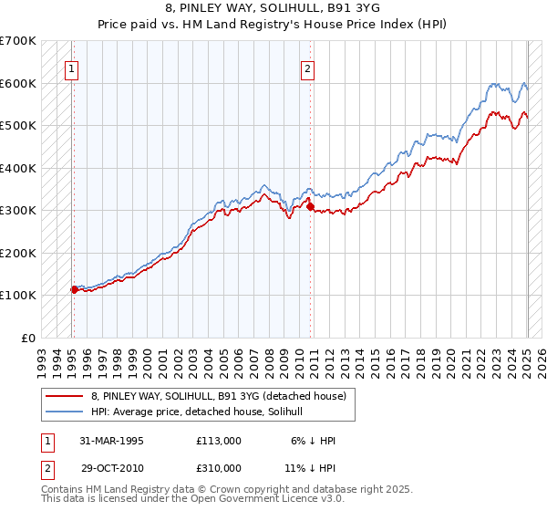 8, PINLEY WAY, SOLIHULL, B91 3YG: Price paid vs HM Land Registry's House Price Index