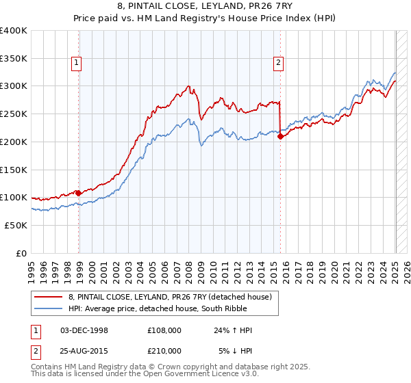 8, PINTAIL CLOSE, LEYLAND, PR26 7RY: Price paid vs HM Land Registry's House Price Index