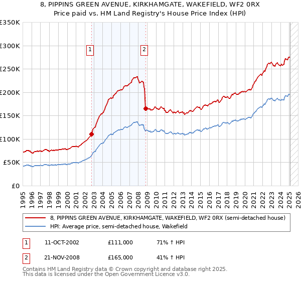 8, PIPPINS GREEN AVENUE, KIRKHAMGATE, WAKEFIELD, WF2 0RX: Price paid vs HM Land Registry's House Price Index