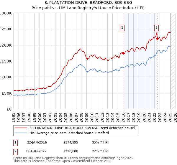 8, PLANTATION DRIVE, BRADFORD, BD9 6SG: Price paid vs HM Land Registry's House Price Index