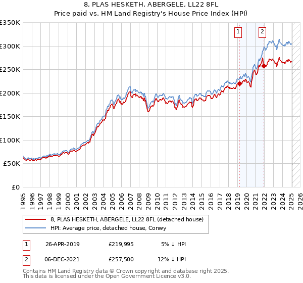 8, PLAS HESKETH, ABERGELE, LL22 8FL: Price paid vs HM Land Registry's House Price Index