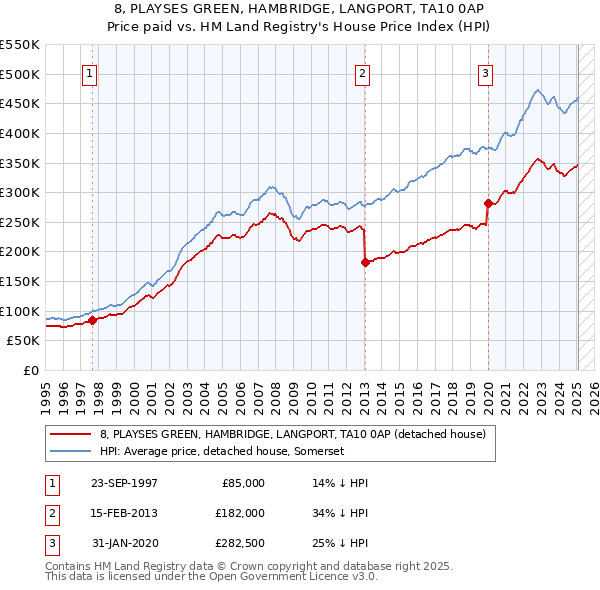 8, PLAYSES GREEN, HAMBRIDGE, LANGPORT, TA10 0AP: Price paid vs HM Land Registry's House Price Index