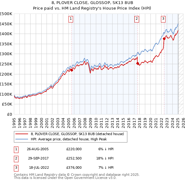 8, PLOVER CLOSE, GLOSSOP, SK13 8UB: Price paid vs HM Land Registry's House Price Index