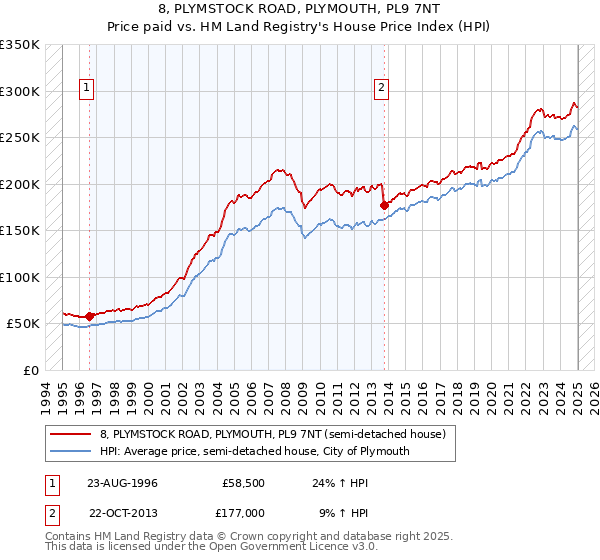 8, PLYMSTOCK ROAD, PLYMOUTH, PL9 7NT: Price paid vs HM Land Registry's House Price Index