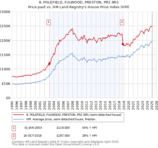8, POLEFIELD, FULWOOD, PRESTON, PR2 9RS: Price paid vs HM Land Registry's House Price Index