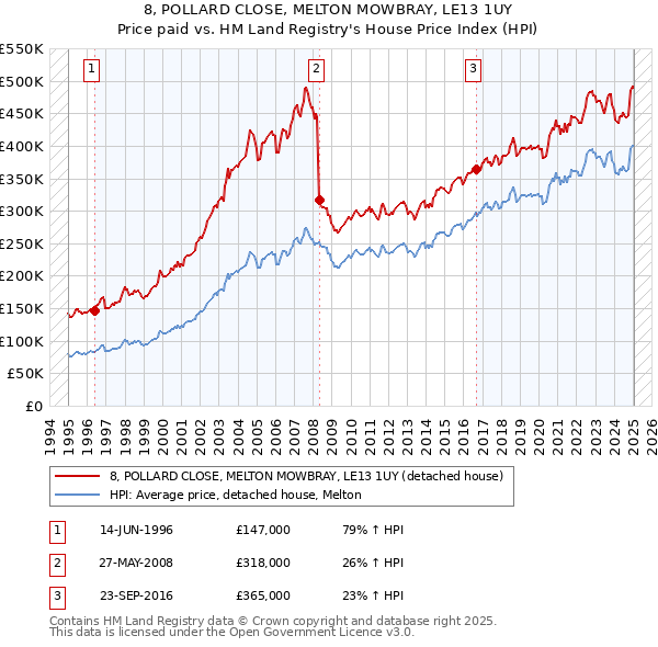 8, POLLARD CLOSE, MELTON MOWBRAY, LE13 1UY: Price paid vs HM Land Registry's House Price Index