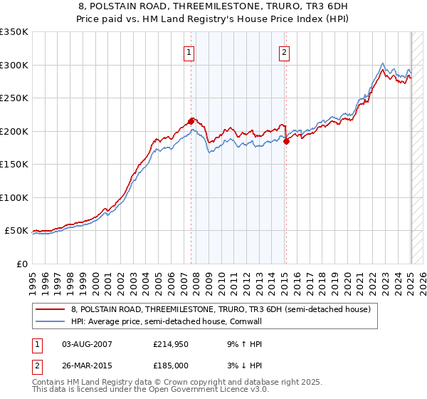 8, POLSTAIN ROAD, THREEMILESTONE, TRURO, TR3 6DH: Price paid vs HM Land Registry's House Price Index