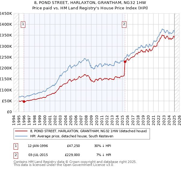 8, POND STREET, HARLAXTON, GRANTHAM, NG32 1HW: Price paid vs HM Land Registry's House Price Index