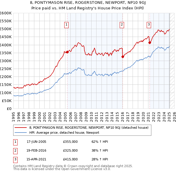 8, PONTYMASON RISE, ROGERSTONE, NEWPORT, NP10 9GJ: Price paid vs HM Land Registry's House Price Index