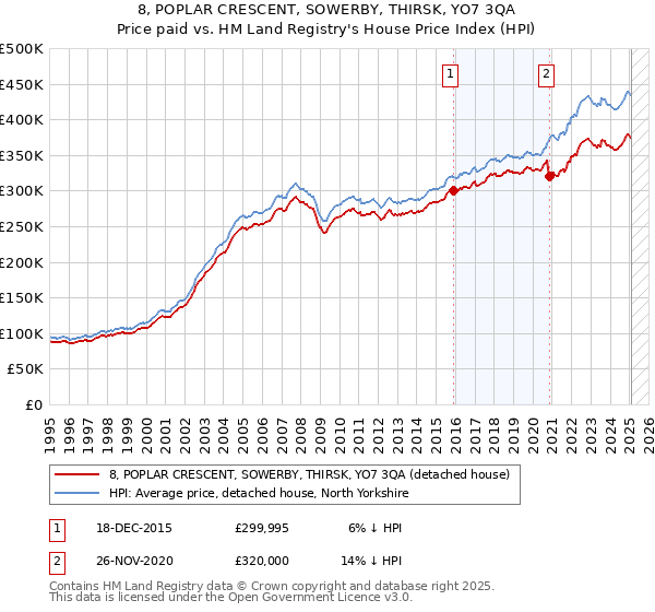 8, POPLAR CRESCENT, SOWERBY, THIRSK, YO7 3QA: Price paid vs HM Land Registry's House Price Index