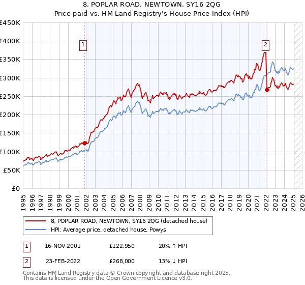 8, POPLAR ROAD, NEWTOWN, SY16 2QG: Price paid vs HM Land Registry's House Price Index