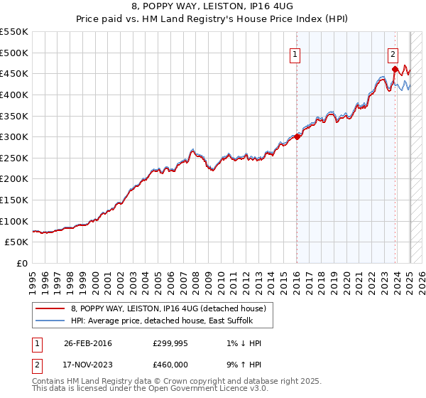 8, POPPY WAY, LEISTON, IP16 4UG: Price paid vs HM Land Registry's House Price Index