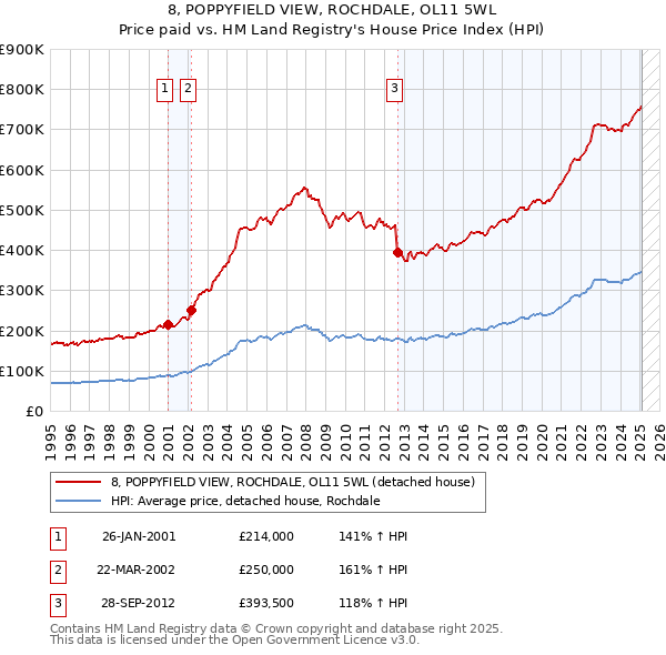 8, POPPYFIELD VIEW, ROCHDALE, OL11 5WL: Price paid vs HM Land Registry's House Price Index