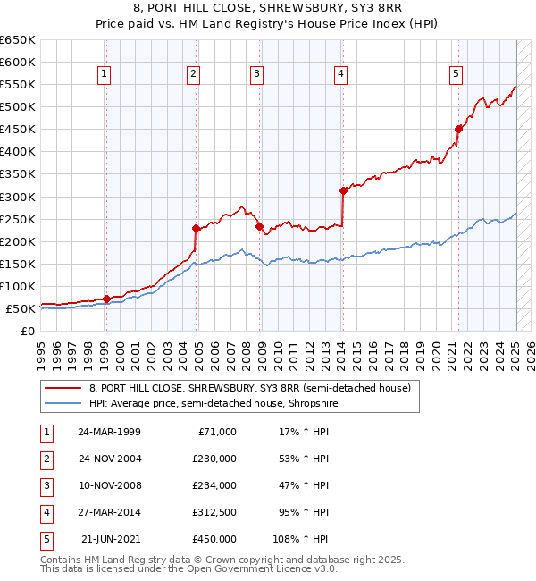 8, PORT HILL CLOSE, SHREWSBURY, SY3 8RR: Price paid vs HM Land Registry's House Price Index