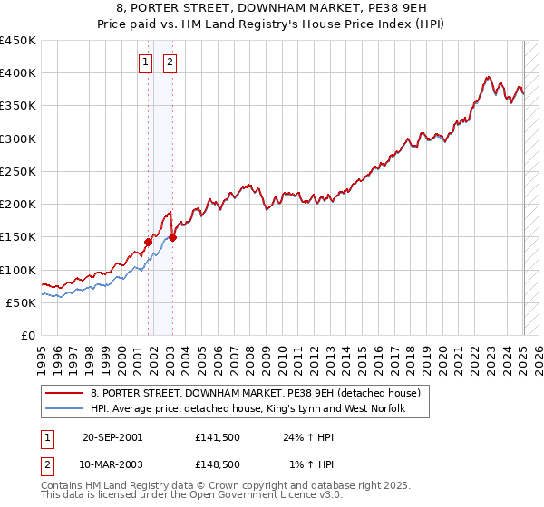 8, PORTER STREET, DOWNHAM MARKET, PE38 9EH: Price paid vs HM Land Registry's House Price Index