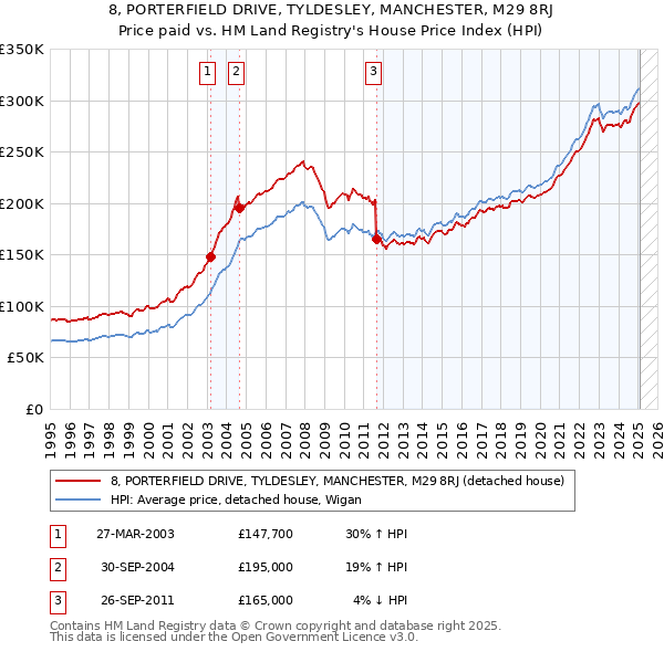 8, PORTERFIELD DRIVE, TYLDESLEY, MANCHESTER, M29 8RJ: Price paid vs HM Land Registry's House Price Index