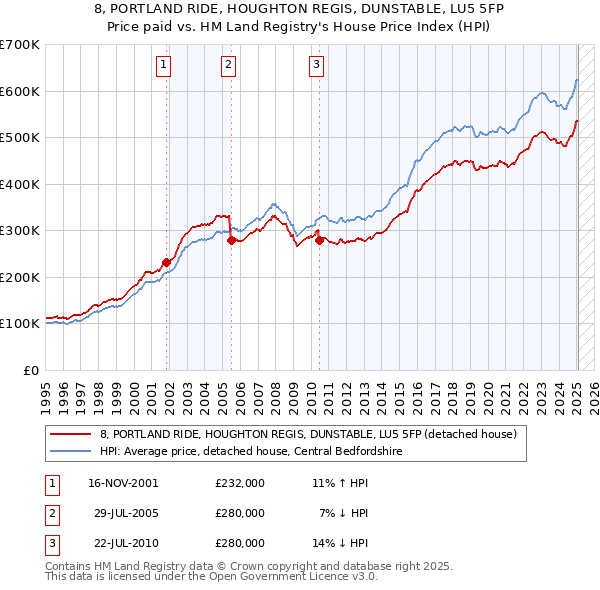8, PORTLAND RIDE, HOUGHTON REGIS, DUNSTABLE, LU5 5FP: Price paid vs HM Land Registry's House Price Index