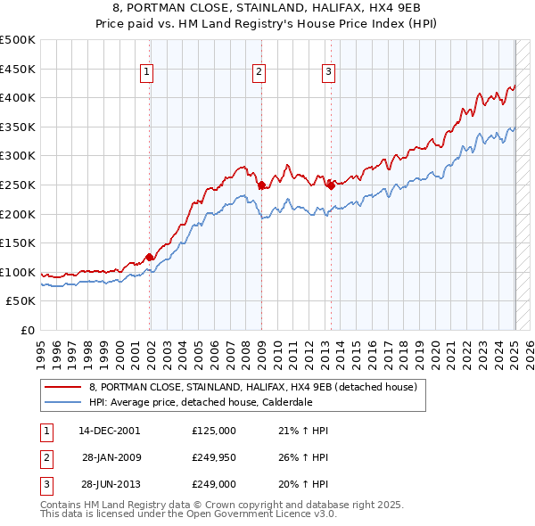 8, PORTMAN CLOSE, STAINLAND, HALIFAX, HX4 9EB: Price paid vs HM Land Registry's House Price Index