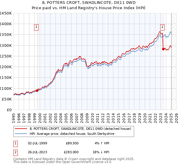 8, POTTERS CROFT, SWADLINCOTE, DE11 0WD: Price paid vs HM Land Registry's House Price Index