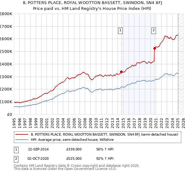 8, POTTERS PLACE, ROYAL WOOTTON BASSETT, SWINDON, SN4 8FJ: Price paid vs HM Land Registry's House Price Index