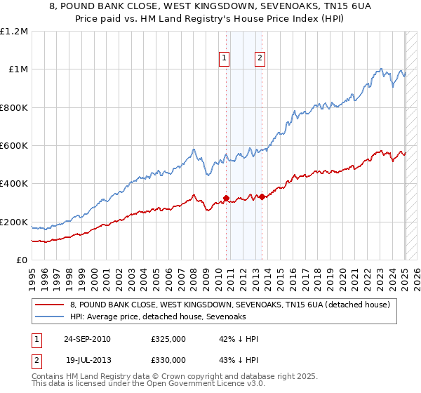 8, POUND BANK CLOSE, WEST KINGSDOWN, SEVENOAKS, TN15 6UA: Price paid vs HM Land Registry's House Price Index