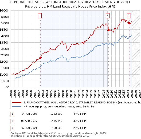 8, POUND COTTAGES, WALLINGFORD ROAD, STREATLEY, READING, RG8 9JH: Price paid vs HM Land Registry's House Price Index