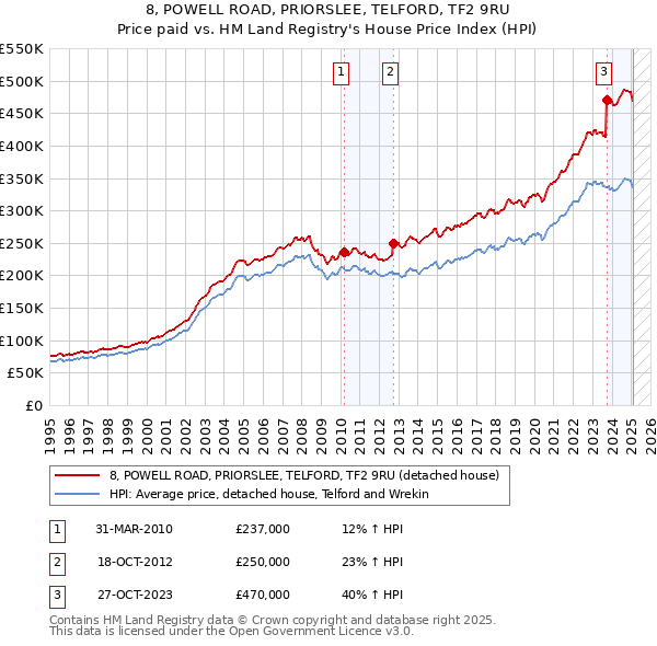 8, POWELL ROAD, PRIORSLEE, TELFORD, TF2 9RU: Price paid vs HM Land Registry's House Price Index