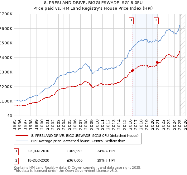 8, PRESLAND DRIVE, BIGGLESWADE, SG18 0FU: Price paid vs HM Land Registry's House Price Index