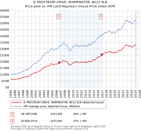 8, PRESTBURY DRIVE, WARMINSTER, BA12 9LB: Price paid vs HM Land Registry's House Price Index