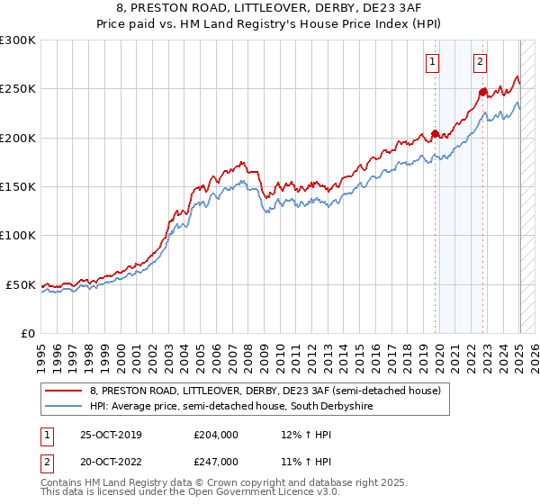 8, PRESTON ROAD, LITTLEOVER, DERBY, DE23 3AF: Price paid vs HM Land Registry's House Price Index