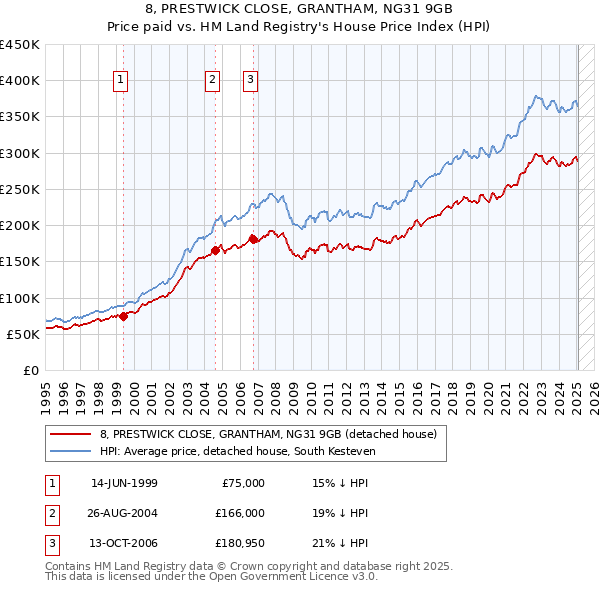 8, PRESTWICK CLOSE, GRANTHAM, NG31 9GB: Price paid vs HM Land Registry's House Price Index