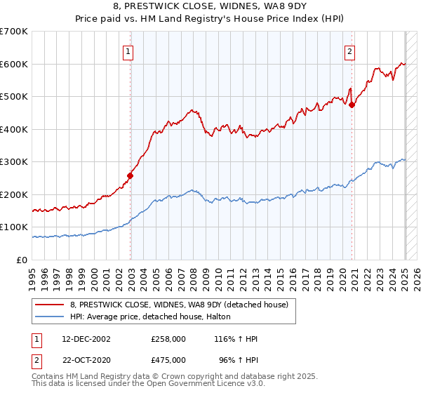 8, PRESTWICK CLOSE, WIDNES, WA8 9DY: Price paid vs HM Land Registry's House Price Index