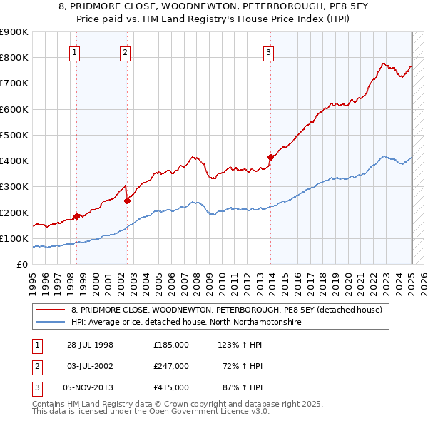8, PRIDMORE CLOSE, WOODNEWTON, PETERBOROUGH, PE8 5EY: Price paid vs HM Land Registry's House Price Index