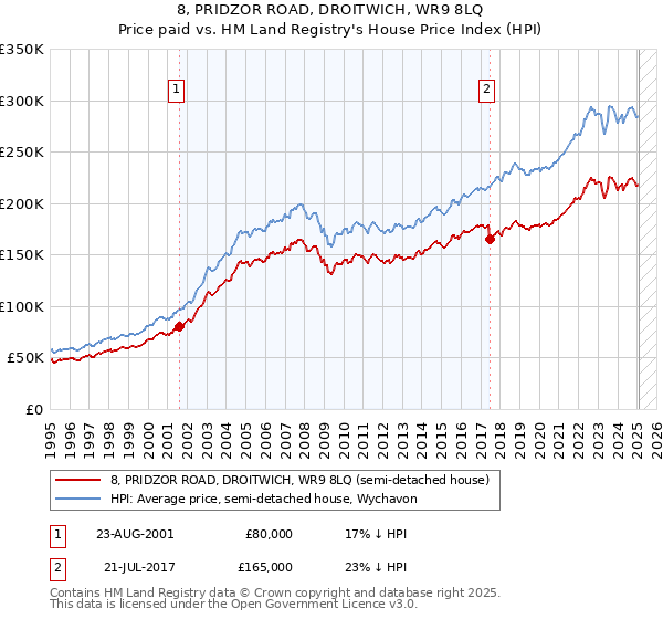 8, PRIDZOR ROAD, DROITWICH, WR9 8LQ: Price paid vs HM Land Registry's House Price Index