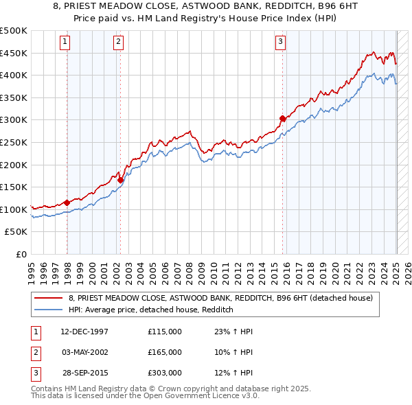 8, PRIEST MEADOW CLOSE, ASTWOOD BANK, REDDITCH, B96 6HT: Price paid vs HM Land Registry's House Price Index