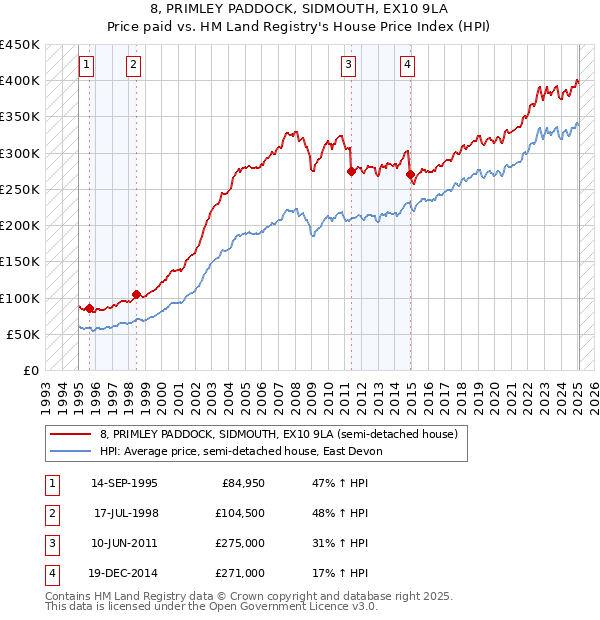 8, PRIMLEY PADDOCK, SIDMOUTH, EX10 9LA: Price paid vs HM Land Registry's House Price Index