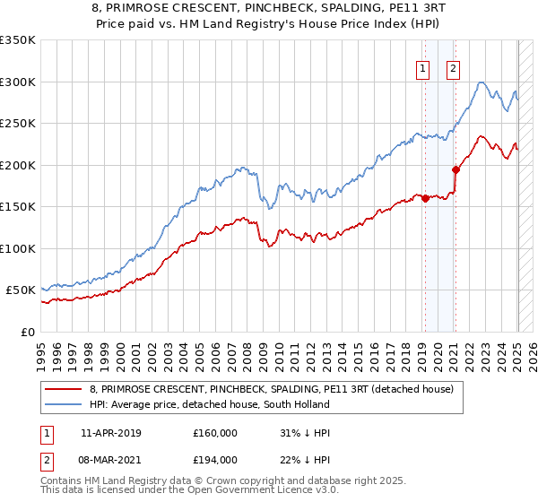 8, PRIMROSE CRESCENT, PINCHBECK, SPALDING, PE11 3RT: Price paid vs HM Land Registry's House Price Index