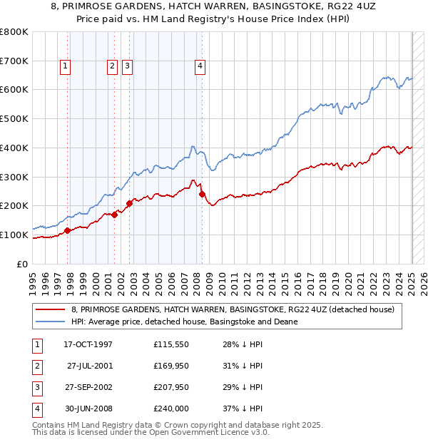 8, PRIMROSE GARDENS, HATCH WARREN, BASINGSTOKE, RG22 4UZ: Price paid vs HM Land Registry's House Price Index