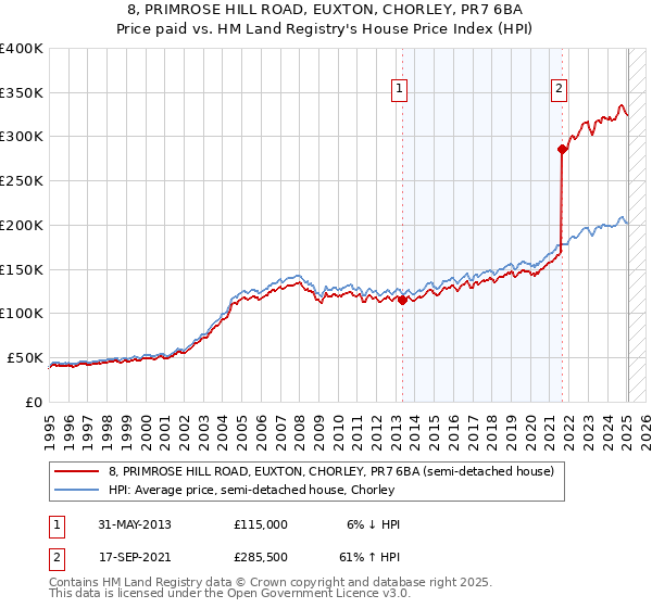 8, PRIMROSE HILL ROAD, EUXTON, CHORLEY, PR7 6BA: Price paid vs HM Land Registry's House Price Index