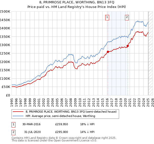 8, PRIMROSE PLACE, WORTHING, BN13 3FQ: Price paid vs HM Land Registry's House Price Index