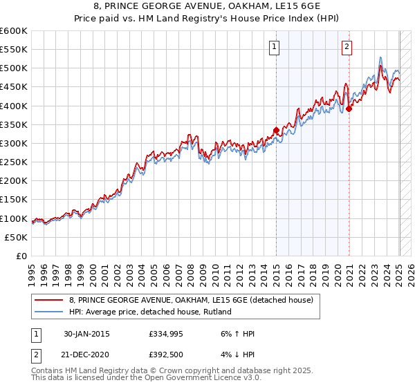 8, PRINCE GEORGE AVENUE, OAKHAM, LE15 6GE: Price paid vs HM Land Registry's House Price Index