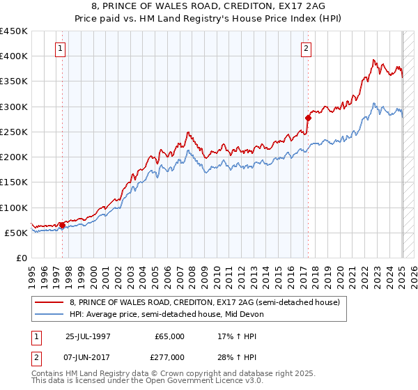 8, PRINCE OF WALES ROAD, CREDITON, EX17 2AG: Price paid vs HM Land Registry's House Price Index