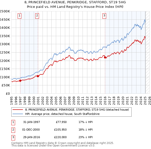 8, PRINCEFIELD AVENUE, PENKRIDGE, STAFFORD, ST19 5HG: Price paid vs HM Land Registry's House Price Index