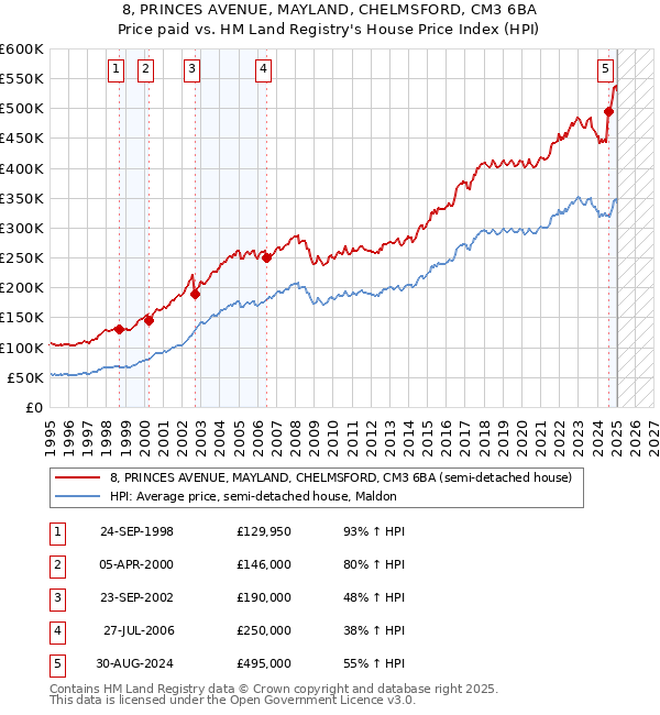 8, PRINCES AVENUE, MAYLAND, CHELMSFORD, CM3 6BA: Price paid vs HM Land Registry's House Price Index