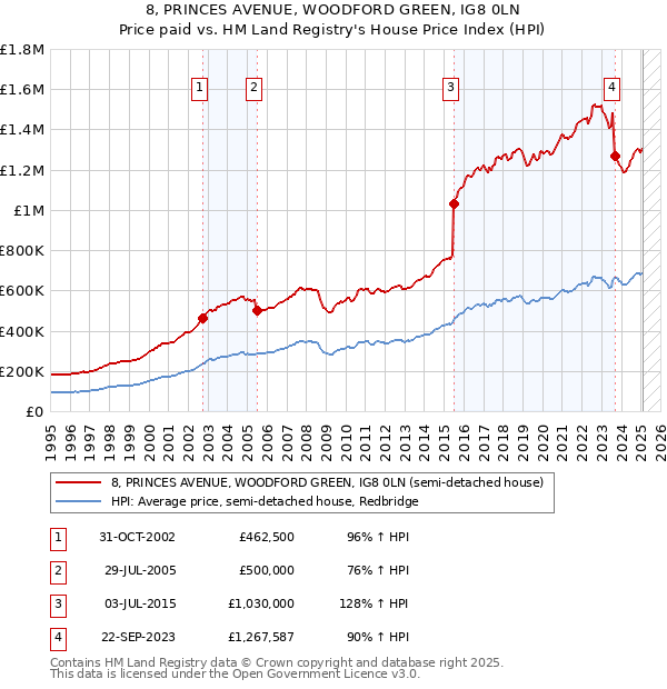 8, PRINCES AVENUE, WOODFORD GREEN, IG8 0LN: Price paid vs HM Land Registry's House Price Index