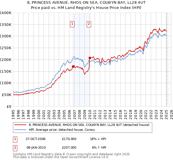 8, PRINCESS AVENUE, RHOS ON SEA, COLWYN BAY, LL28 4UT: Price paid vs HM Land Registry's House Price Index