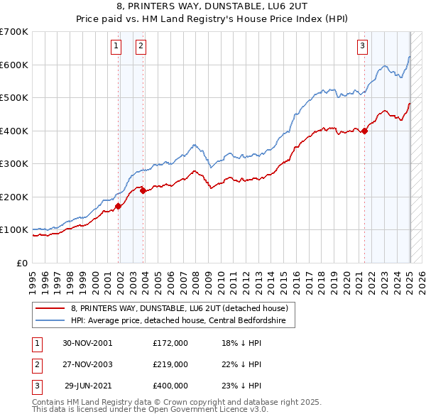 8, PRINTERS WAY, DUNSTABLE, LU6 2UT: Price paid vs HM Land Registry's House Price Index