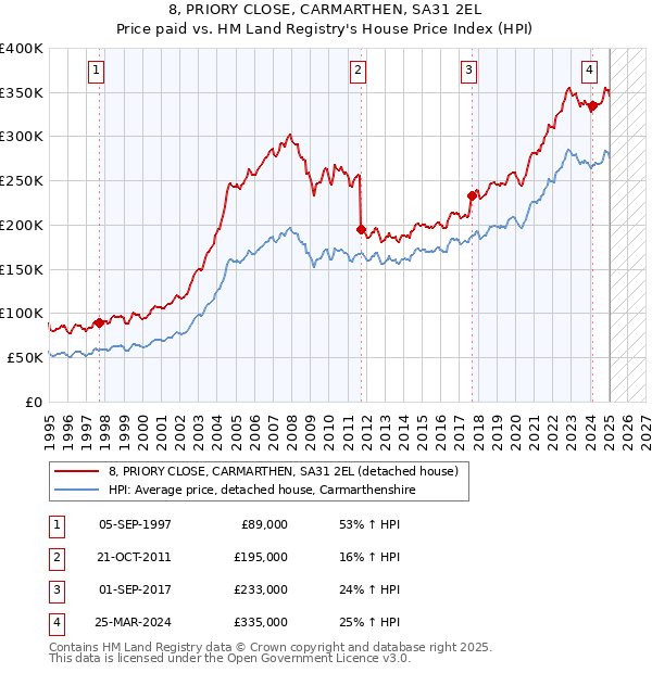 8, PRIORY CLOSE, CARMARTHEN, SA31 2EL: Price paid vs HM Land Registry's House Price Index