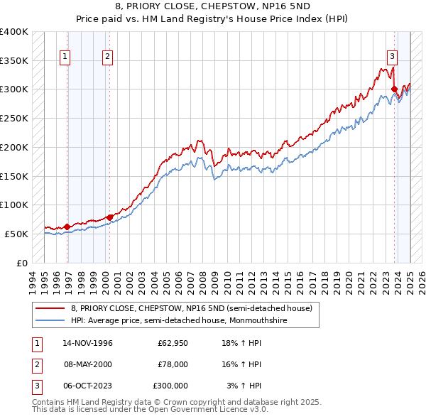 8, PRIORY CLOSE, CHEPSTOW, NP16 5ND: Price paid vs HM Land Registry's House Price Index
